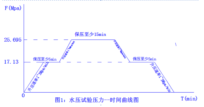 核電站閥門(mén)水壓試驗(yàn)機(jī)曲線圖